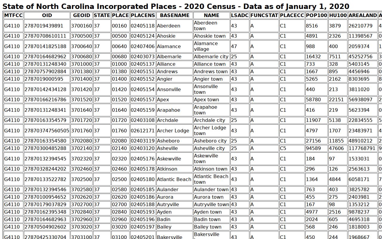 Cofield court records 2020 Census incorporated-place context